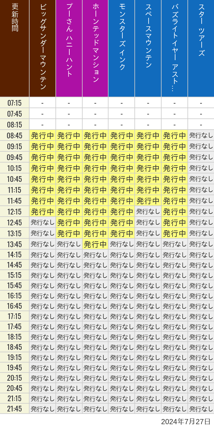 2024年7月27日（土）のビッグサンダーマウンテン スプラッシュマウンテン 美女と野獣 魔法のものがたり プーさん ハニーハントの待ち時間を7時から21時まで時間別に記録した表