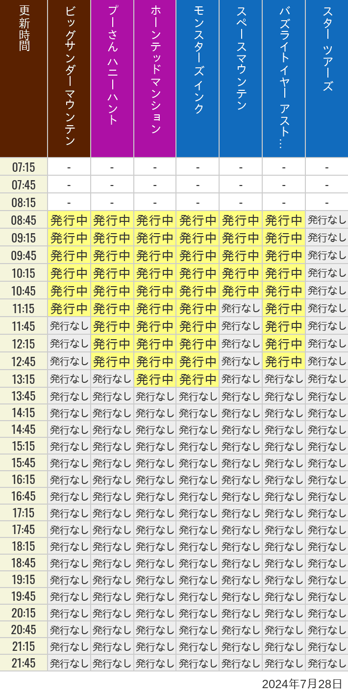 2024年7月28日（日）のビッグサンダーマウンテン スプラッシュマウンテン 美女と野獣 魔法のものがたり プーさん ハニーハントの待ち時間を7時から21時まで時間別に記録した表