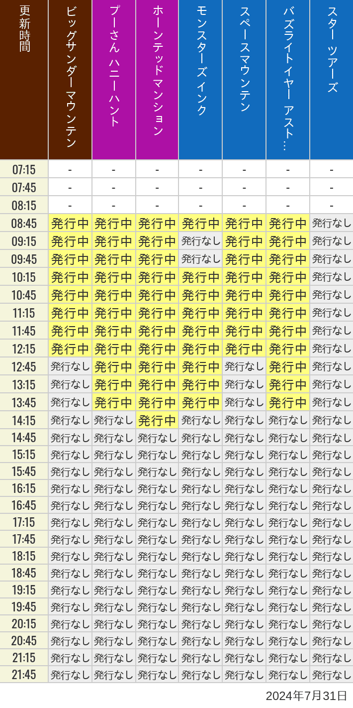 2024年7月31日（水）のビッグサンダーマウンテン スプラッシュマウンテン 美女と野獣 魔法のものがたり プーさん ハニーハントの待ち時間を7時から21時まで時間別に記録した表