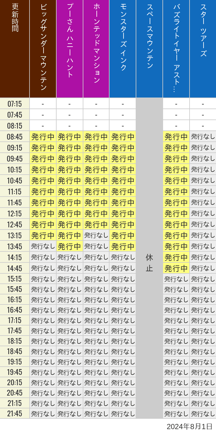 2024年8月1日（木）のビッグサンダーマウンテン スプラッシュマウンテン 美女と野獣 魔法のものがたり プーさん ハニーハントの待ち時間を7時から21時まで時間別に記録した表