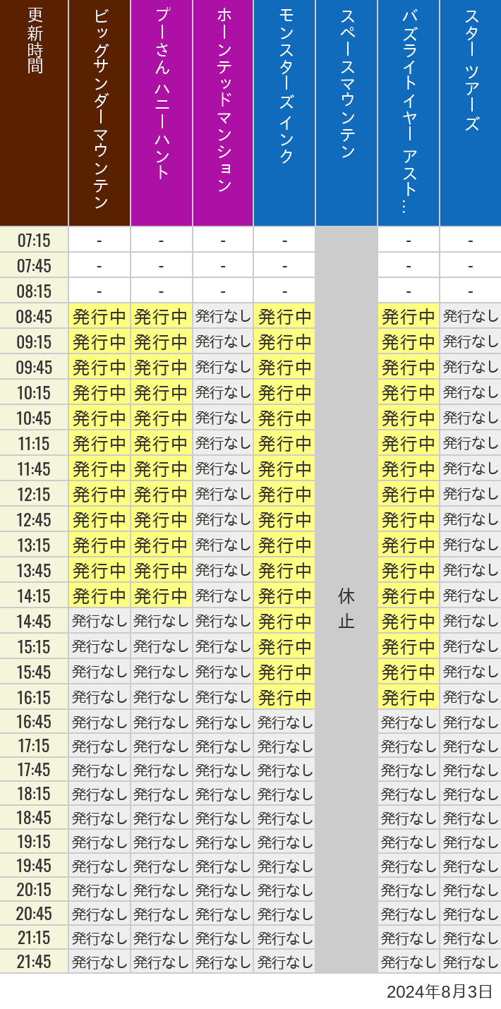 2024年8月3日（土）のビッグサンダーマウンテン スプラッシュマウンテン 美女と野獣 魔法のものがたり プーさん ハニーハントの待ち時間を7時から21時まで時間別に記録した表