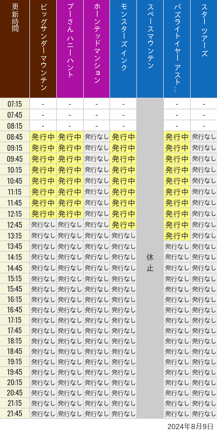 2024年8月9日（金）のビッグサンダーマウンテン スプラッシュマウンテン 美女と野獣 魔法のものがたり プーさん ハニーハントの待ち時間を7時から21時まで時間別に記録した表