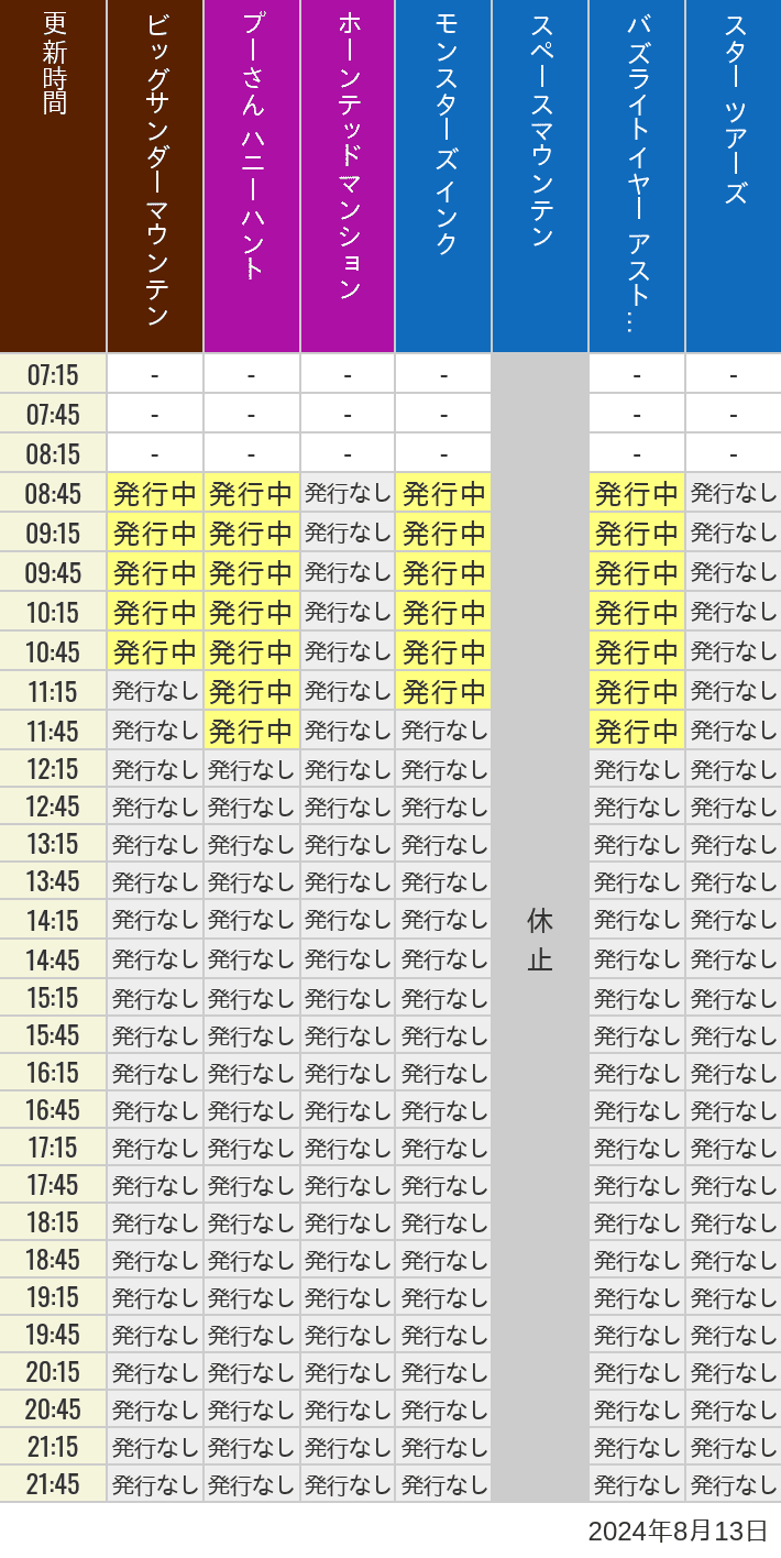 2024年8月13日（火）のビッグサンダーマウンテン スプラッシュマウンテン 美女と野獣 魔法のものがたり プーさん ハニーハントの待ち時間を7時から21時まで時間別に記録した表