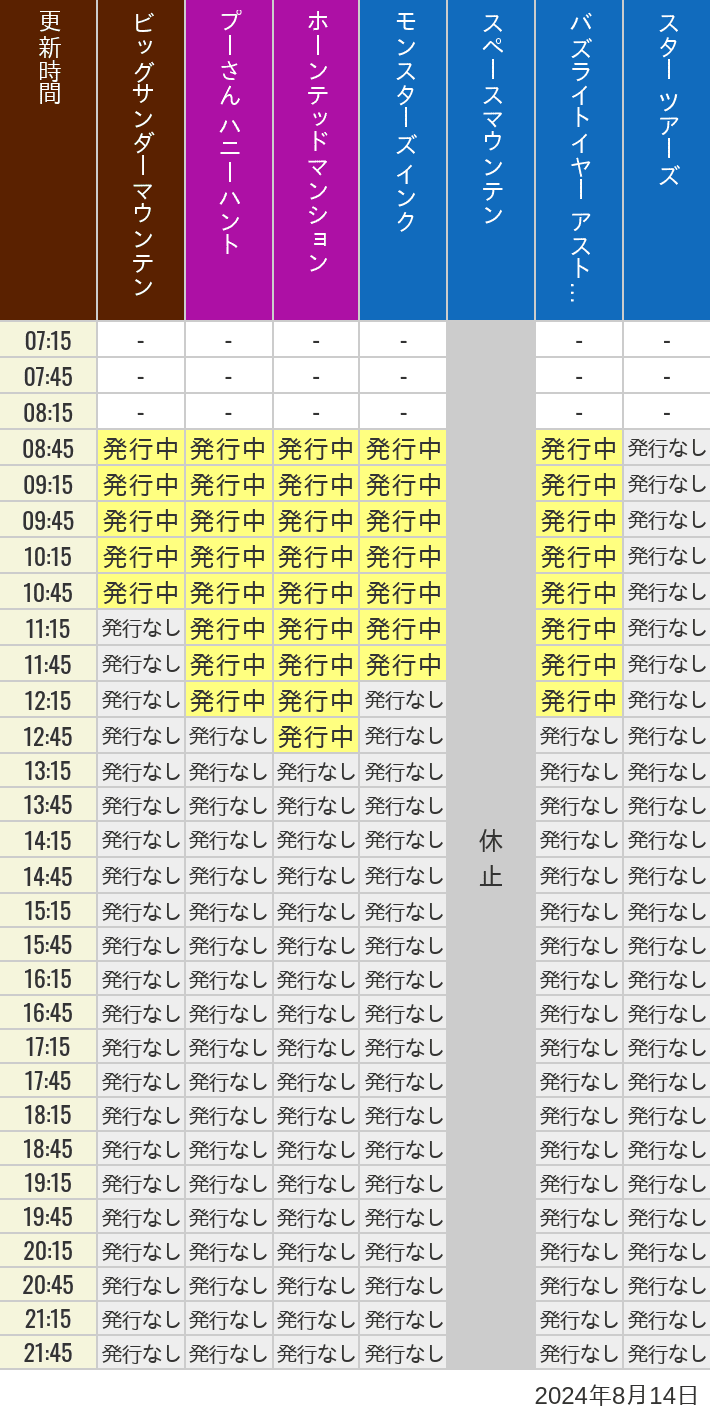 2024年8月14日（水）のビッグサンダーマウンテン スプラッシュマウンテン 美女と野獣 魔法のものがたり プーさん ハニーハントの待ち時間を7時から21時まで時間別に記録した表