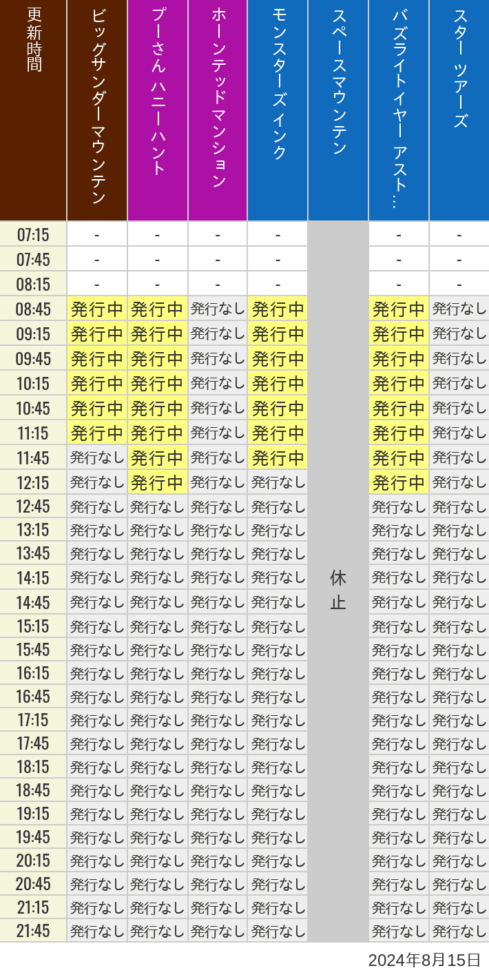 2024年8月15日（木）のビッグサンダーマウンテン スプラッシュマウンテン 美女と野獣 魔法のものがたり プーさん ハニーハントの待ち時間を7時から21時まで時間別に記録した表