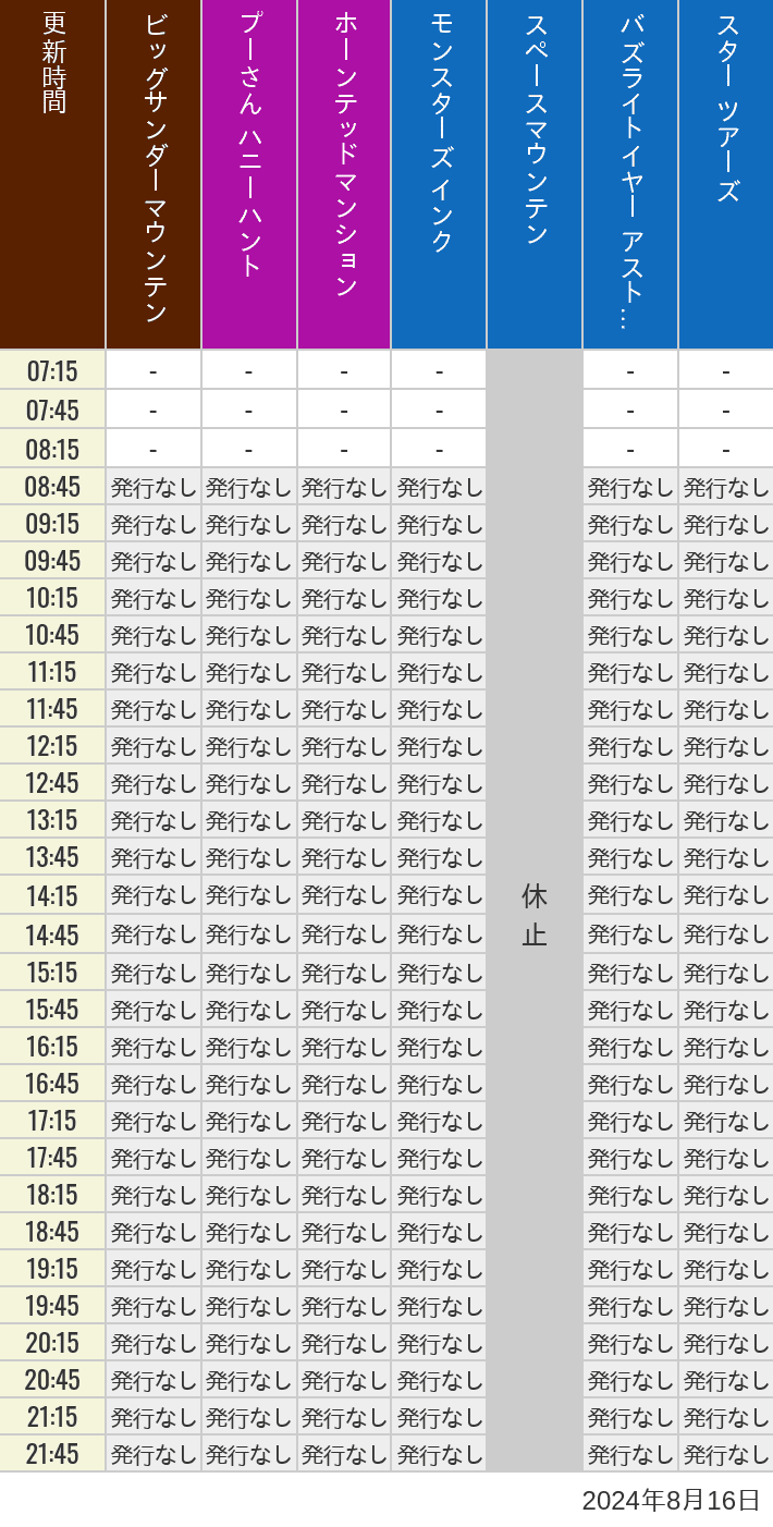 2024年8月16日（金）のビッグサンダーマウンテン スプラッシュマウンテン 美女と野獣 魔法のものがたり プーさん ハニーハントの待ち時間を7時から21時まで時間別に記録した表