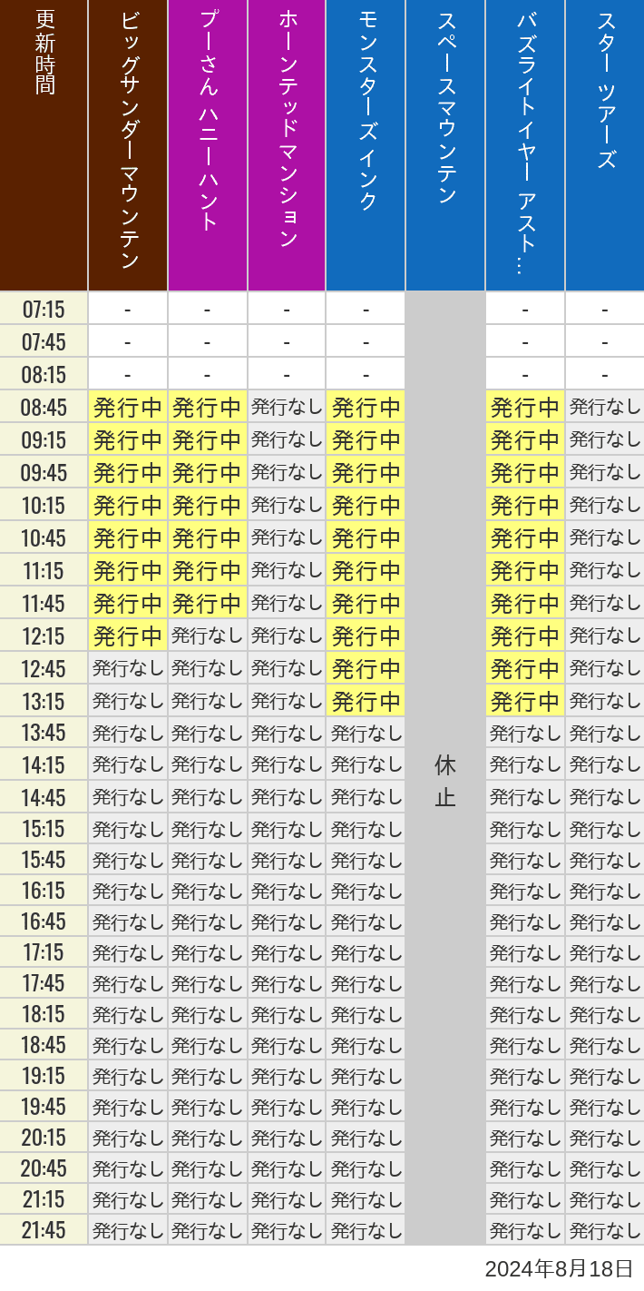 2024年8月18日（日）のビッグサンダーマウンテン スプラッシュマウンテン 美女と野獣 魔法のものがたり プーさん ハニーハントの待ち時間を7時から21時まで時間別に記録した表