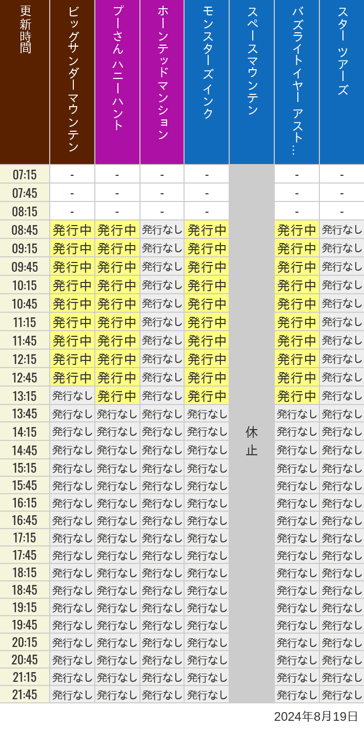 2024年8月19日（月）のビッグサンダーマウンテン スプラッシュマウンテン 美女と野獣 魔法のものがたり プーさん ハニーハントの待ち時間を7時から21時まで時間別に記録した表