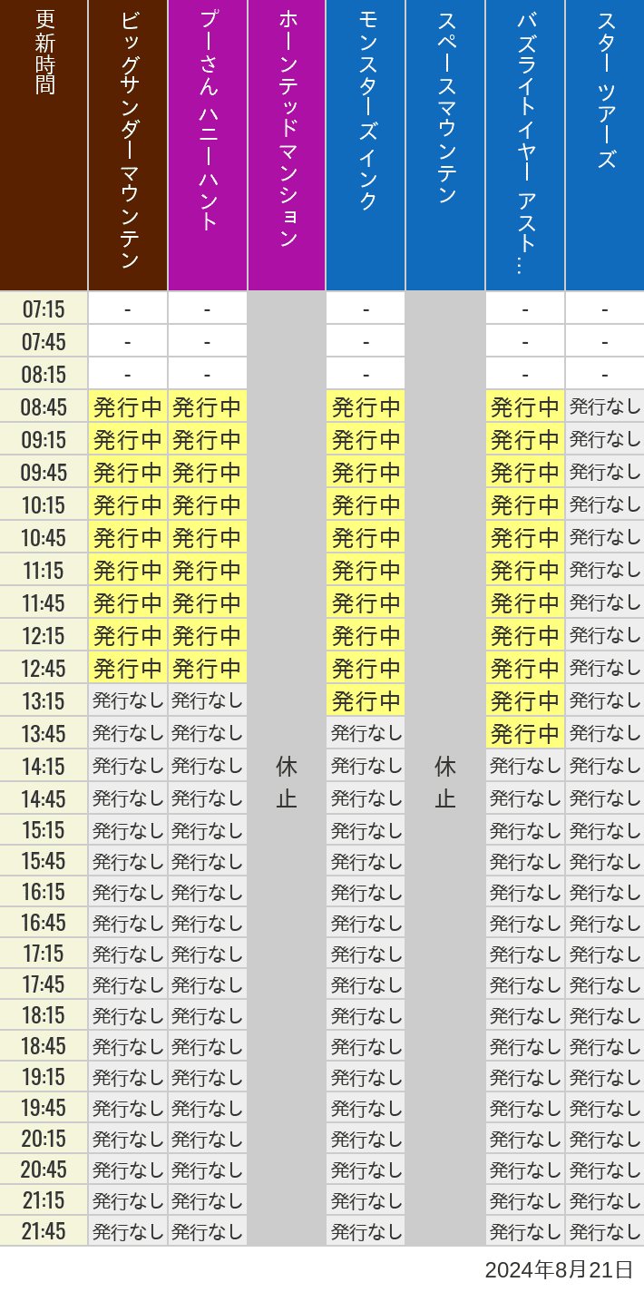 2024年8月21日（水）のビッグサンダーマウンテン スプラッシュマウンテン 美女と野獣 魔法のものがたり プーさん ハニーハントの待ち時間を7時から21時まで時間別に記録した表