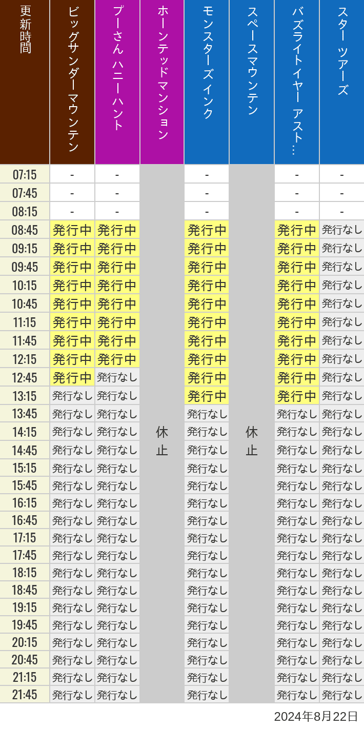 2024年8月22日（木）のビッグサンダーマウンテン スプラッシュマウンテン 美女と野獣 魔法のものがたり プーさん ハニーハントの待ち時間を7時から21時まで時間別に記録した表