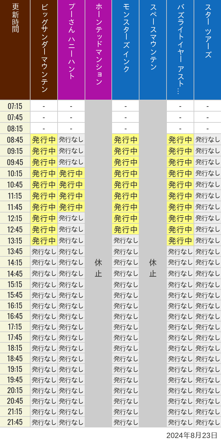 2024年8月23日（金）のビッグサンダーマウンテン スプラッシュマウンテン 美女と野獣 魔法のものがたり プーさん ハニーハントの待ち時間を7時から21時まで時間別に記録した表