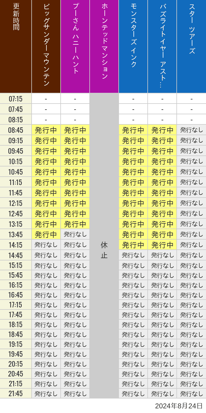 2024年8月24日（土）のビッグサンダーマウンテン スプラッシュマウンテン 美女と野獣 魔法のものがたり プーさん ハニーハントの待ち時間を7時から21時まで時間別に記録した表