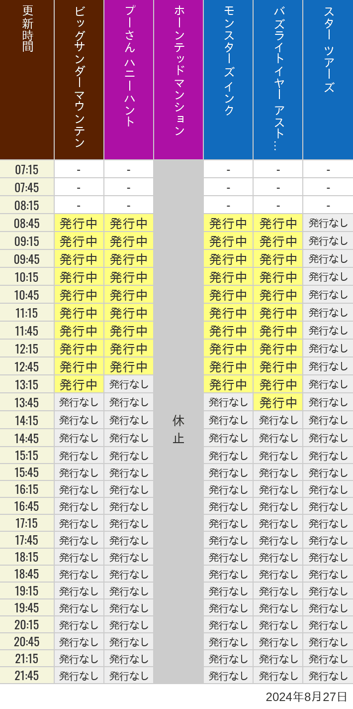 2024年8月27日（火）のビッグサンダーマウンテン スプラッシュマウンテン 美女と野獣 魔法のものがたり プーさん ハニーハントの待ち時間を7時から21時まで時間別に記録した表