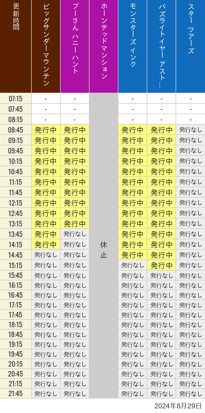 2024年8月29日（木）のビッグサンダーマウンテン スプラッシュマウンテン 美女と野獣 魔法のものがたり プーさん ハニーハントの待ち時間を7時から21時まで時間別に記録した表