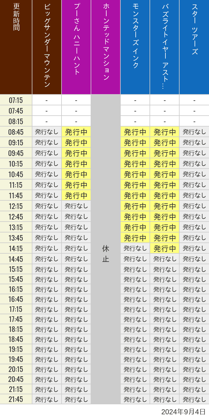 2024年9月4日（水）のビッグサンダーマウンテン スプラッシュマウンテン 美女と野獣 魔法のものがたり プーさん ハニーハントの待ち時間を7時から21時まで時間別に記録した表