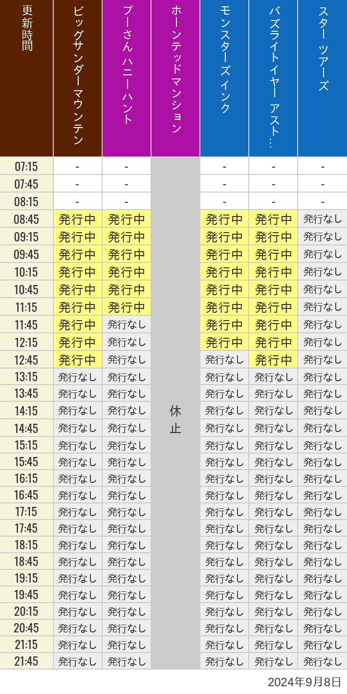 2024年9月8日（日）のビッグサンダーマウンテン スプラッシュマウンテン 美女と野獣 魔法のものがたり プーさん ハニーハントの待ち時間を7時から21時まで時間別に記録した表