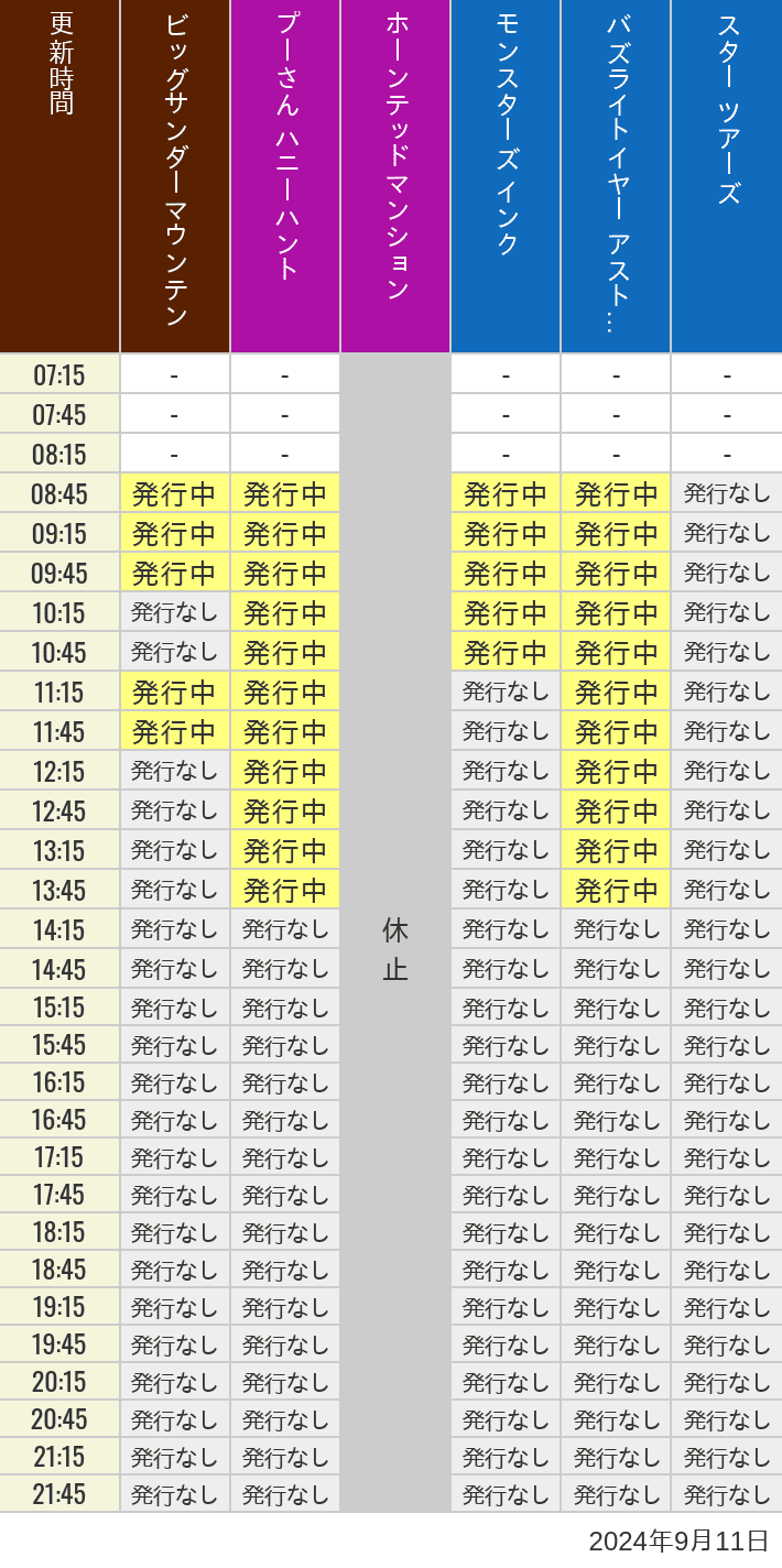 2024年9月11日（水）のビッグサンダーマウンテン スプラッシュマウンテン 美女と野獣 魔法のものがたり プーさん ハニーハントの待ち時間を7時から21時まで時間別に記録した表