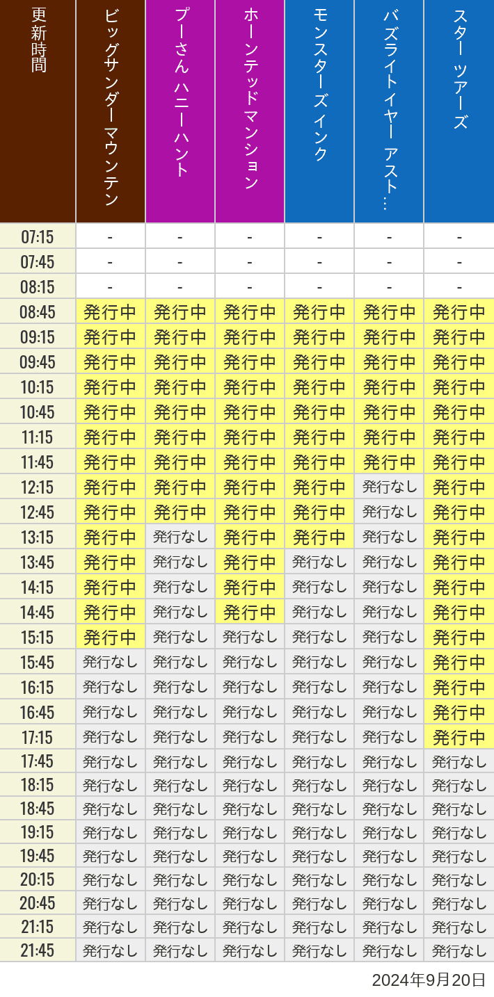 2024年9月20日（金）のビッグサンダーマウンテン スプラッシュマウンテン 美女と野獣 魔法のものがたり プーさん ハニーハントの待ち時間を7時から21時まで時間別に記録した表