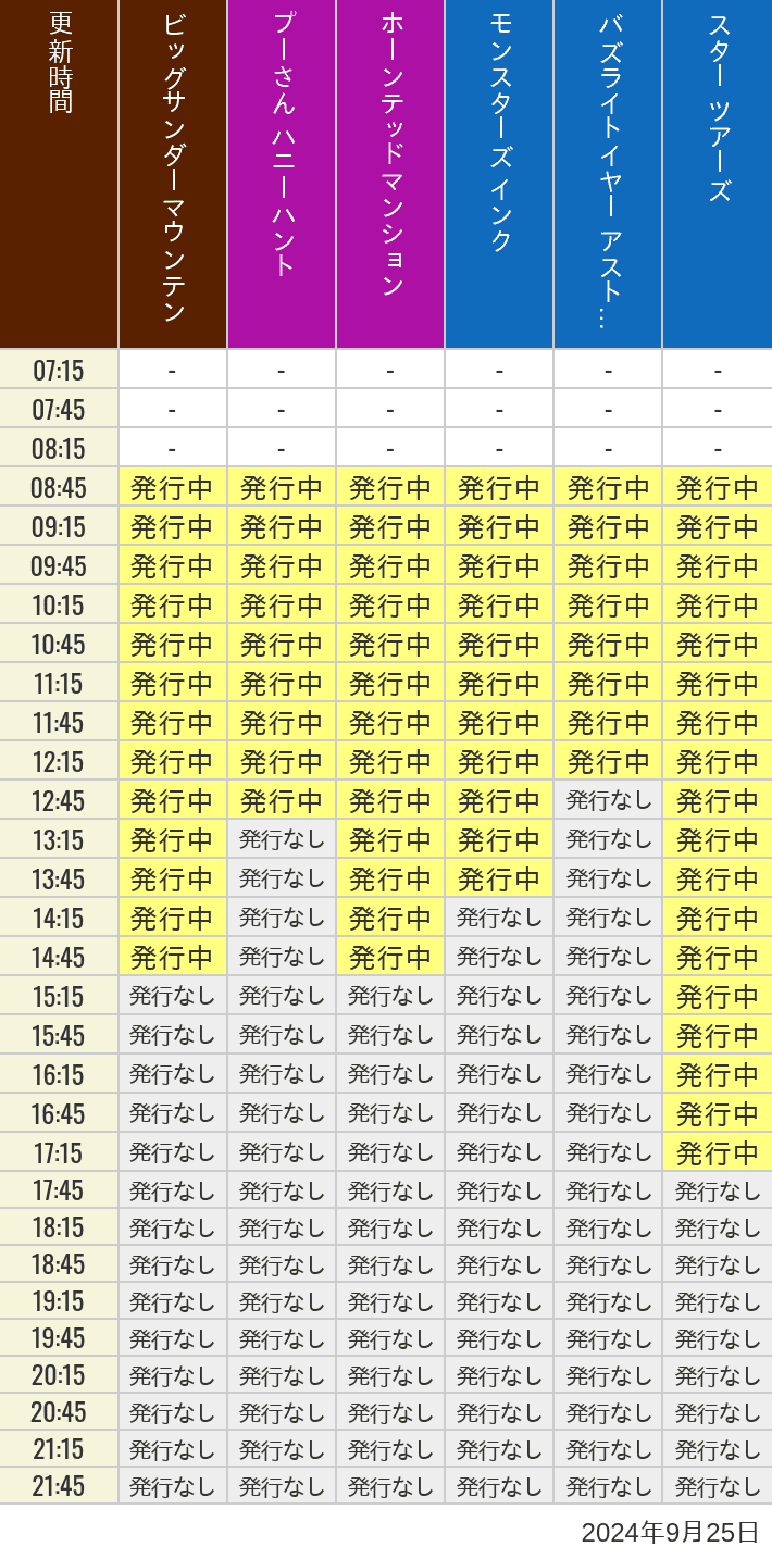 2024年9月25日（水）のビッグサンダーマウンテン スプラッシュマウンテン 美女と野獣 魔法のものがたり プーさん ハニーハントの待ち時間を7時から21時まで時間別に記録した表