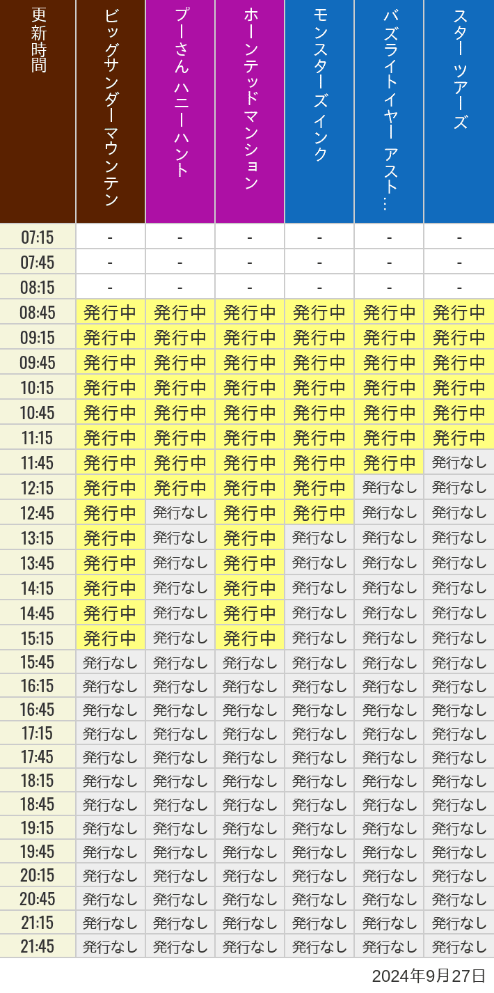 2024年9月27日（金）のビッグサンダーマウンテン スプラッシュマウンテン 美女と野獣 魔法のものがたり プーさん ハニーハントの待ち時間を7時から21時まで時間別に記録した表