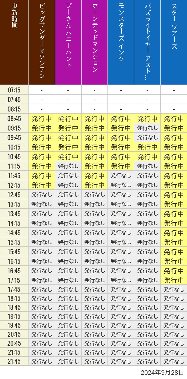 2024年9月28日（土）のビッグサンダーマウンテン スプラッシュマウンテン 美女と野獣 魔法のものがたり プーさん ハニーハントの待ち時間を7時から21時まで時間別に記録した表