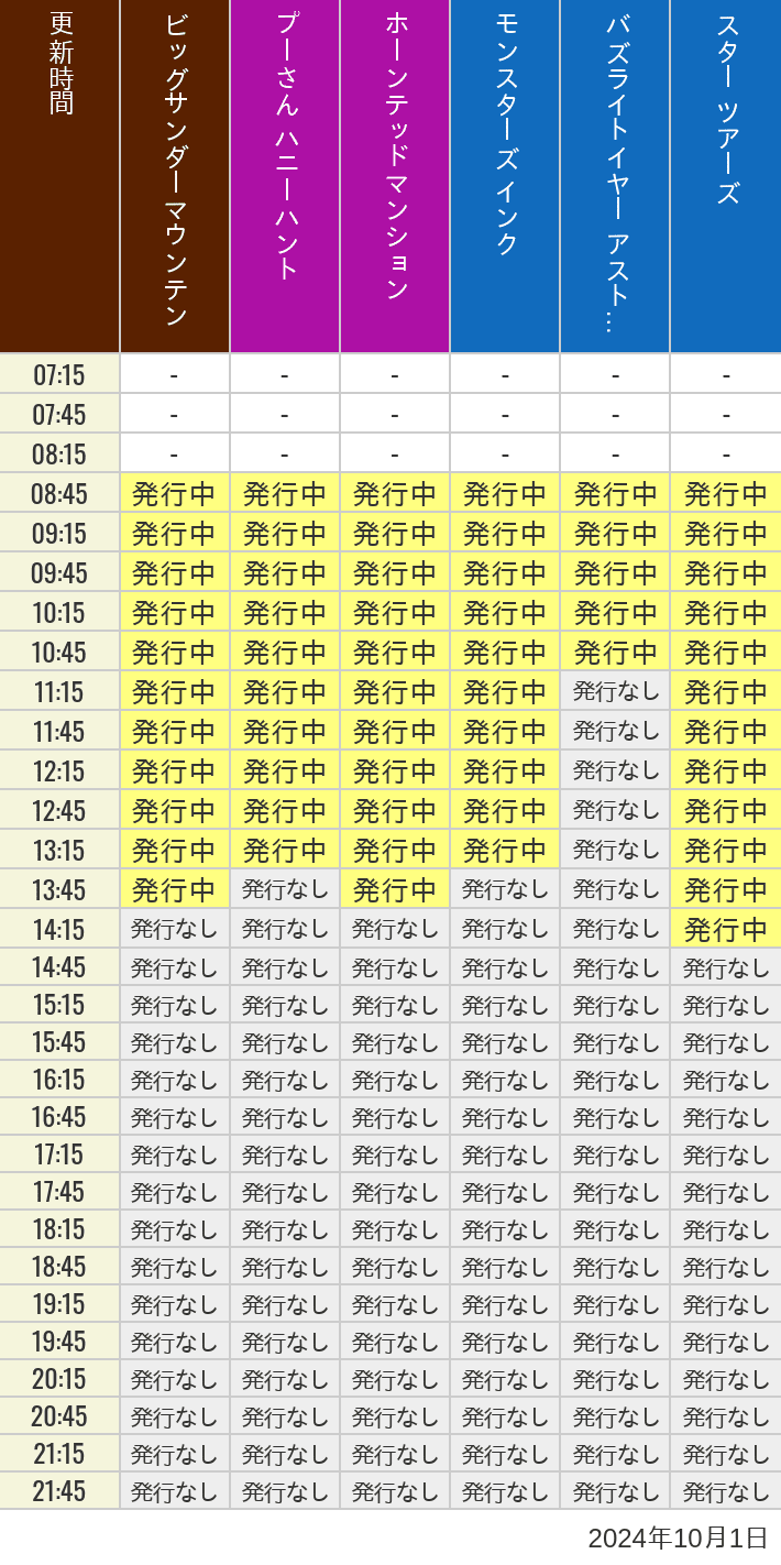 2024年10月1日（火）のビッグサンダーマウンテン スプラッシュマウンテン 美女と野獣 魔法のものがたり プーさん ハニーハントの待ち時間を7時から21時まで時間別に記録した表