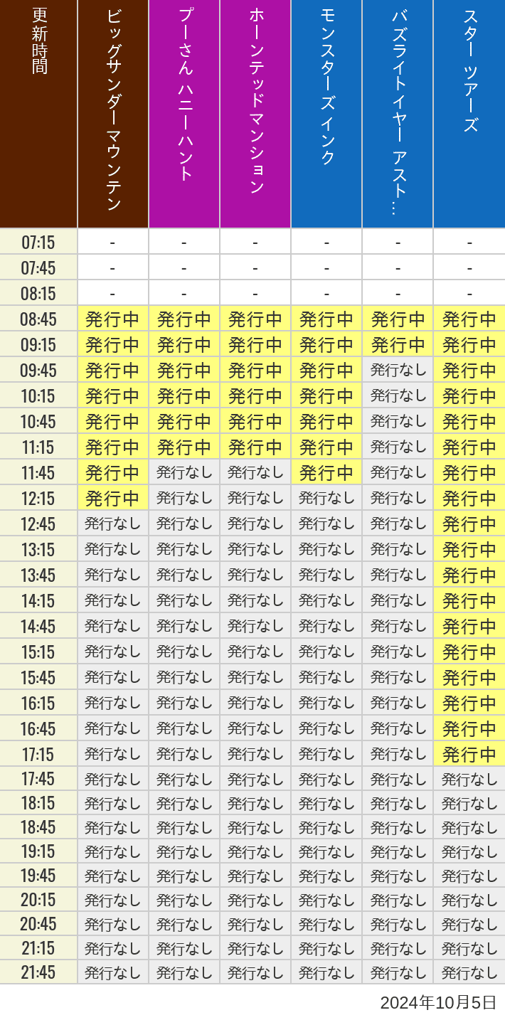 2024年10月5日（土）のビッグサンダーマウンテン スプラッシュマウンテン 美女と野獣 魔法のものがたり プーさん ハニーハントの待ち時間を7時から21時まで時間別に記録した表