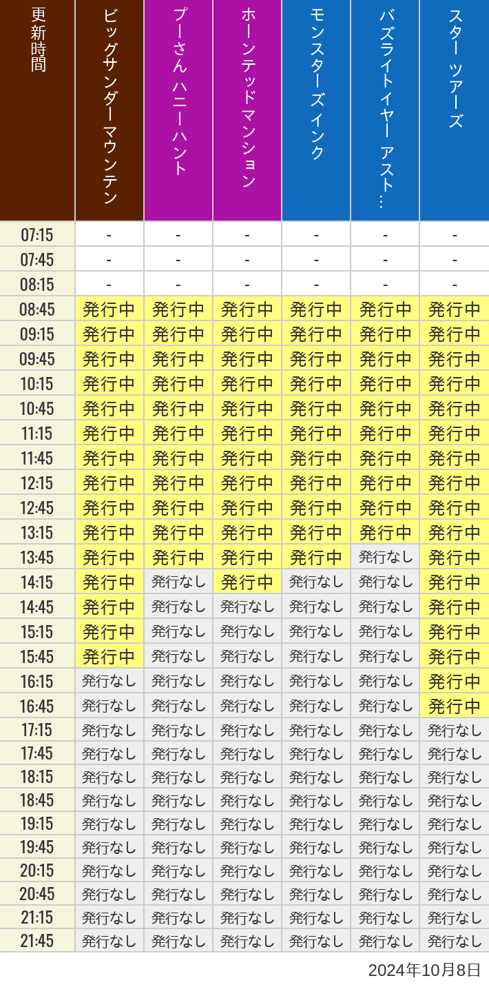 2024年10月8日（火）のビッグサンダーマウンテン スプラッシュマウンテン 美女と野獣 魔法のものがたり プーさん ハニーハントの待ち時間を7時から21時まで時間別に記録した表