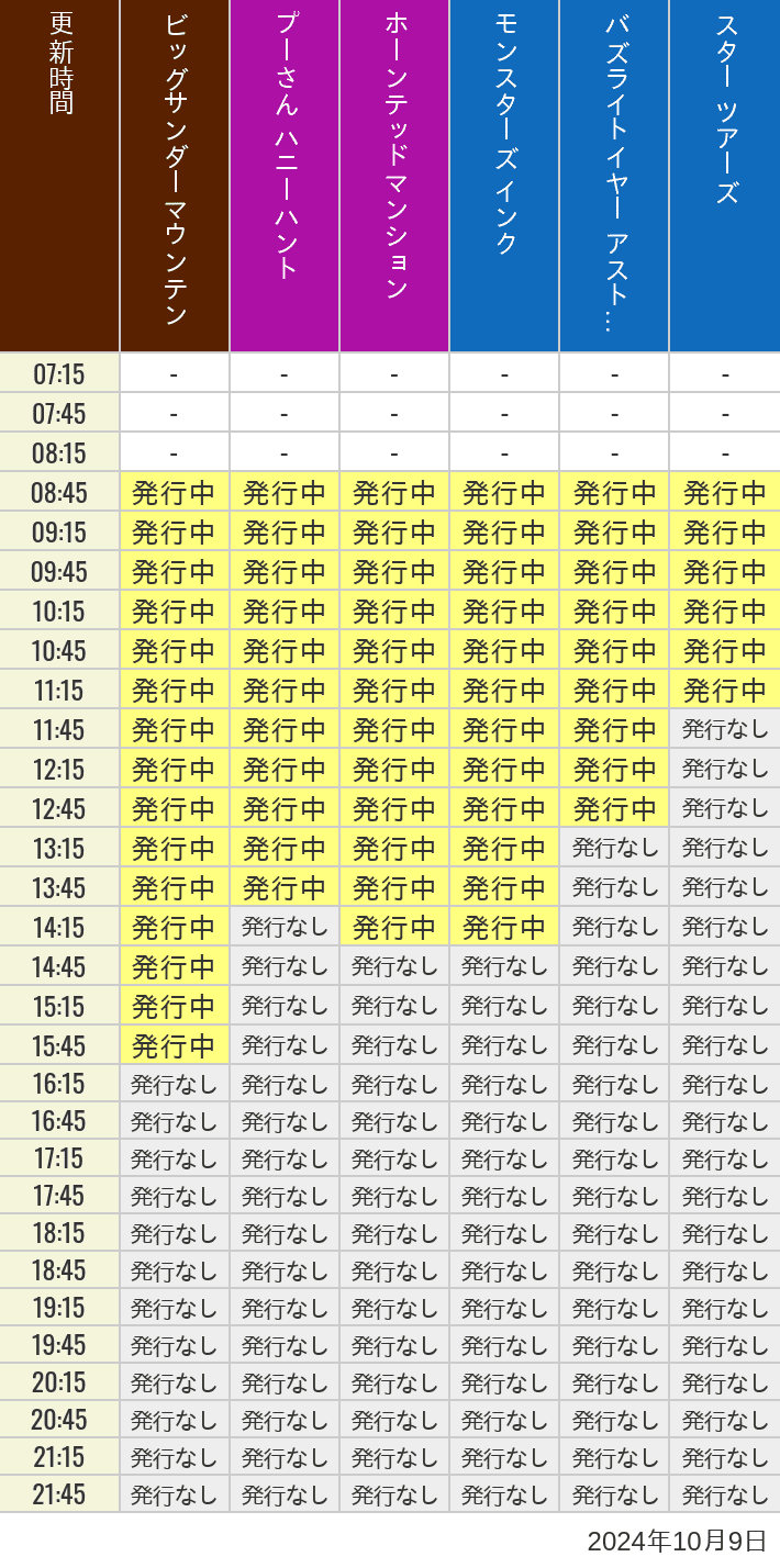 2024年10月9日（水）のビッグサンダーマウンテン スプラッシュマウンテン 美女と野獣 魔法のものがたり プーさん ハニーハントの待ち時間を7時から21時まで時間別に記録した表