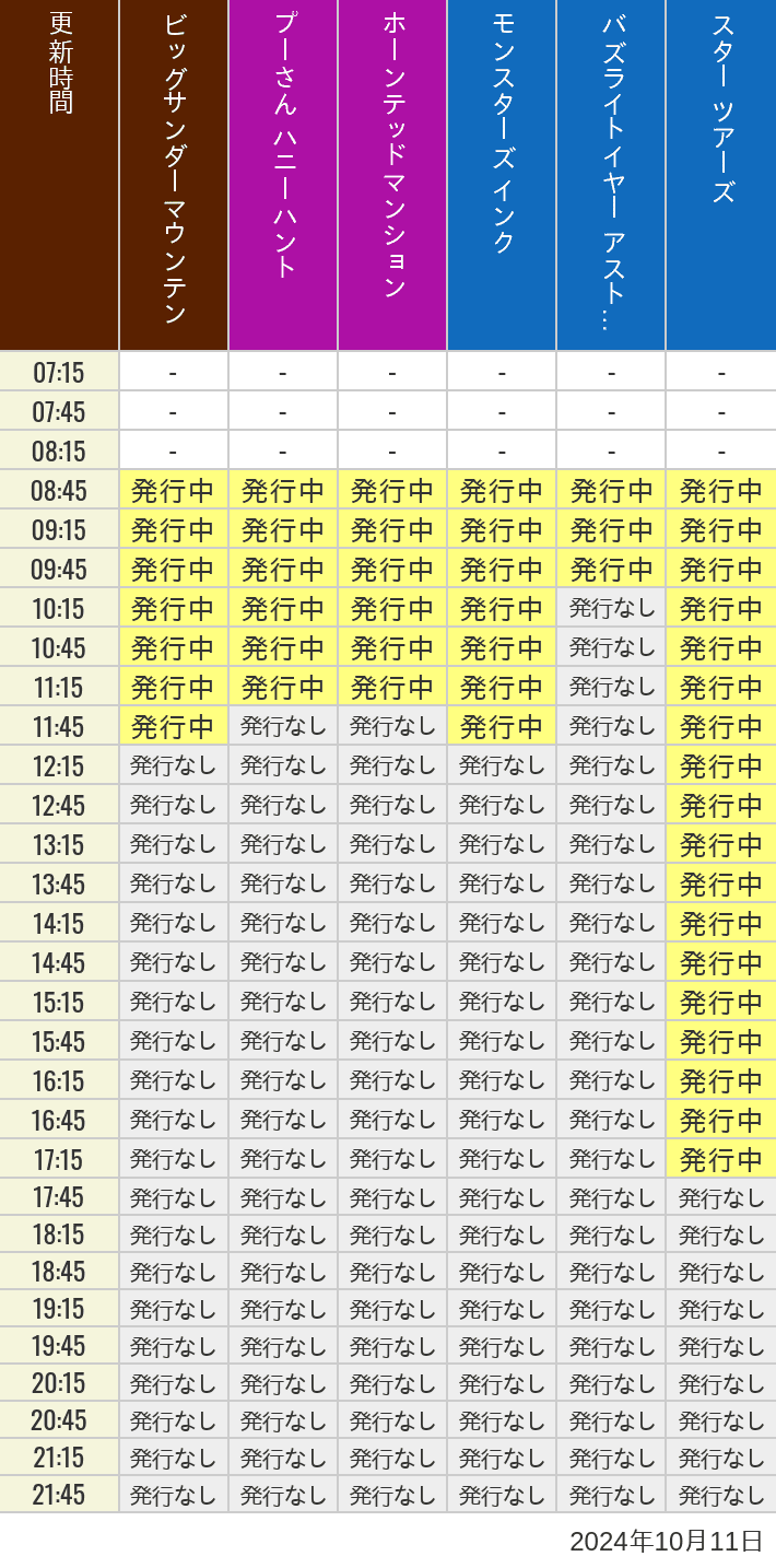 2024年10月11日（金）のビッグサンダーマウンテン スプラッシュマウンテン 美女と野獣 魔法のものがたり プーさん ハニーハントの待ち時間を7時から21時まで時間別に記録した表