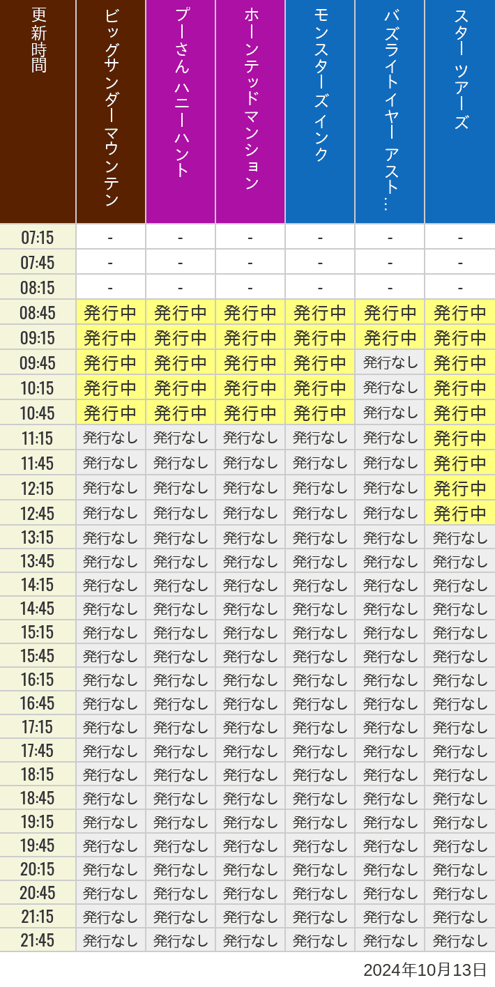 2024年10月13日（日）のビッグサンダーマウンテン スプラッシュマウンテン 美女と野獣 魔法のものがたり プーさん ハニーハントの待ち時間を7時から21時まで時間別に記録した表