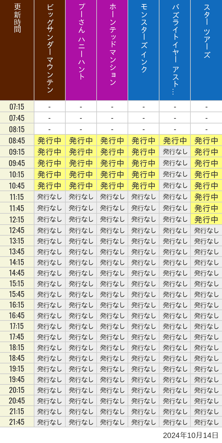2024年10月14日（月）のビッグサンダーマウンテン スプラッシュマウンテン 美女と野獣 魔法のものがたり プーさん ハニーハントの待ち時間を7時から21時まで時間別に記録した表