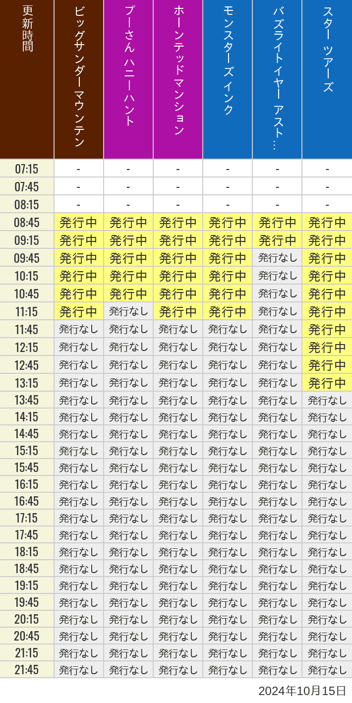 2024年10月15日（火）のビッグサンダーマウンテン スプラッシュマウンテン 美女と野獣 魔法のものがたり プーさん ハニーハントの待ち時間を7時から21時まで時間別に記録した表