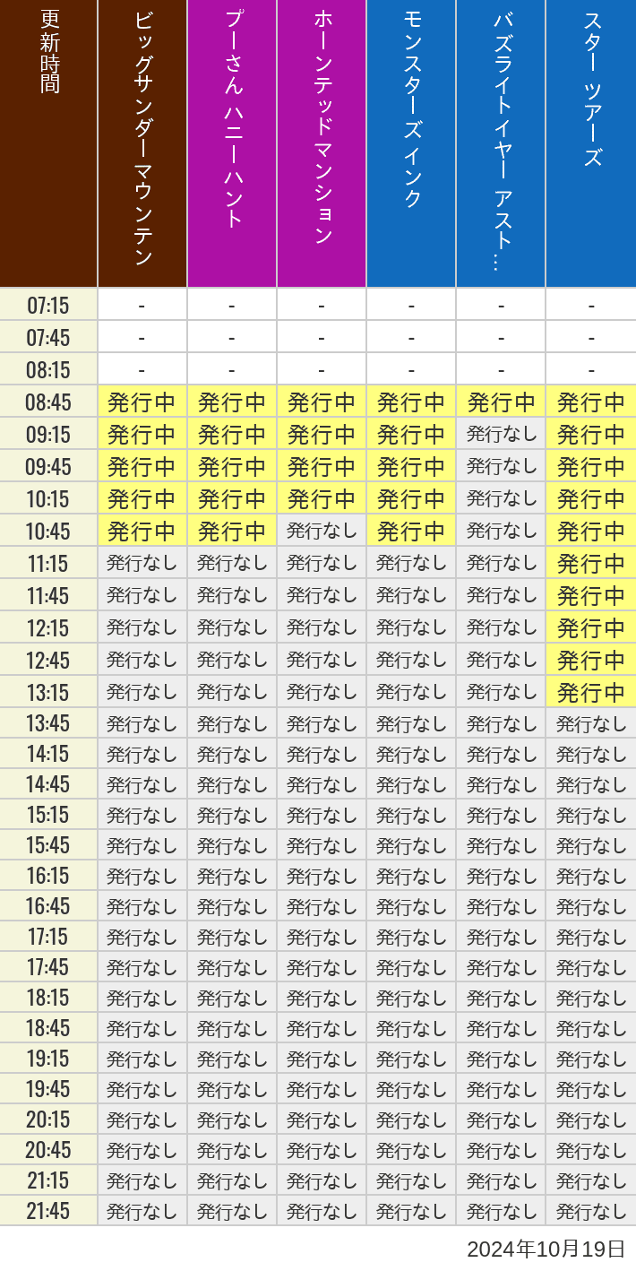 2024年10月19日（土）のビッグサンダーマウンテン スプラッシュマウンテン 美女と野獣 魔法のものがたり プーさん ハニーハントの待ち時間を7時から21時まで時間別に記録した表