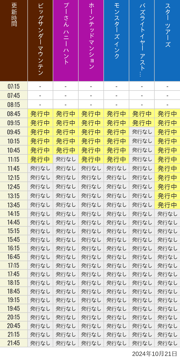 2024年10月21日（月）のビッグサンダーマウンテン スプラッシュマウンテン 美女と野獣 魔法のものがたり プーさん ハニーハントの待ち時間を7時から21時まで時間別に記録した表