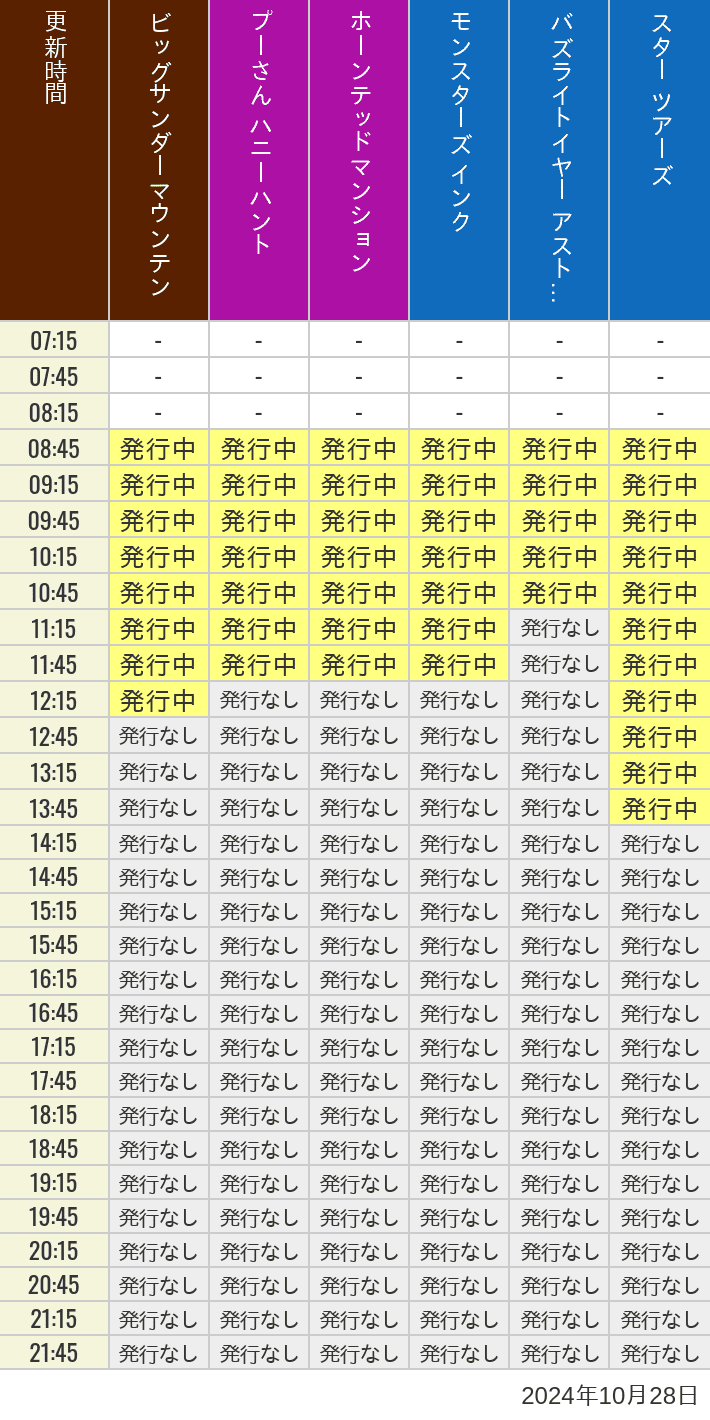 2024年10月28日（月）のビッグサンダーマウンテン スプラッシュマウンテン 美女と野獣 魔法のものがたり プーさん ハニーハントの待ち時間を7時から21時まで時間別に記録した表