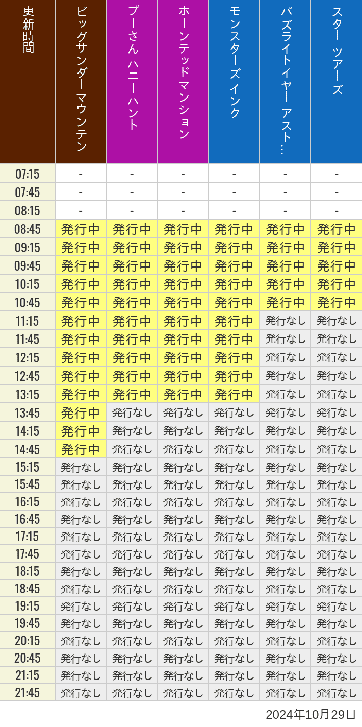 2024年10月29日（火）のビッグサンダーマウンテン スプラッシュマウンテン 美女と野獣 魔法のものがたり プーさん ハニーハントの待ち時間を7時から21時まで時間別に記録した表