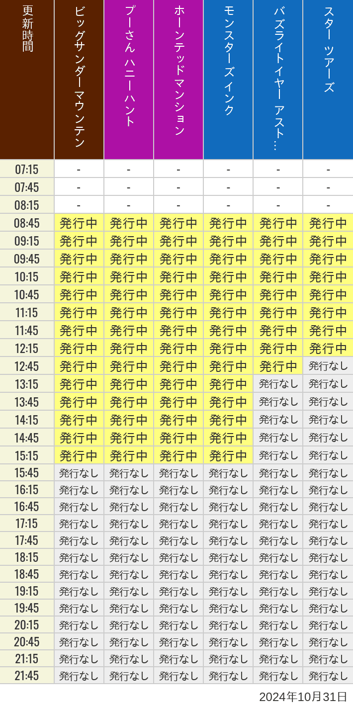 2024年10月31日（木）のビッグサンダーマウンテン スプラッシュマウンテン 美女と野獣 魔法のものがたり プーさん ハニーハントの待ち時間を7時から21時まで時間別に記録した表