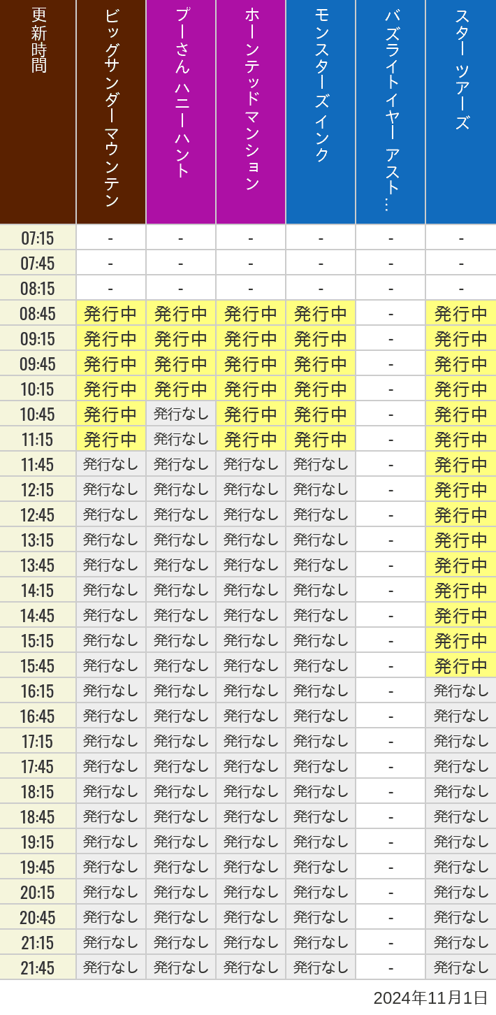 2024年11月1日（金）のビッグサンダーマウンテン スプラッシュマウンテン 美女と野獣 魔法のものがたり プーさん ハニーハントの待ち時間を7時から21時まで時間別に記録した表