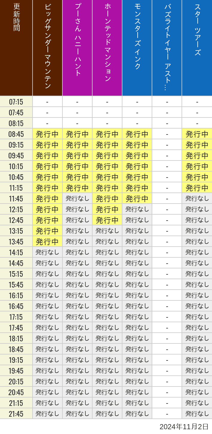 2024年11月2日（土）のビッグサンダーマウンテン スプラッシュマウンテン 美女と野獣 魔法のものがたり プーさん ハニーハントの待ち時間を7時から21時まで時間別に記録した表