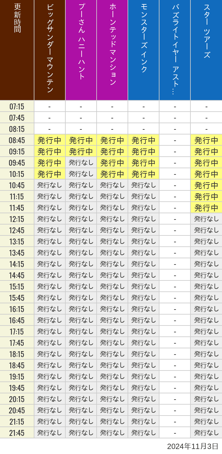 2024年11月3日（日）のビッグサンダーマウンテン スプラッシュマウンテン 美女と野獣 魔法のものがたり プーさん ハニーハントの待ち時間を7時から21時まで時間別に記録した表