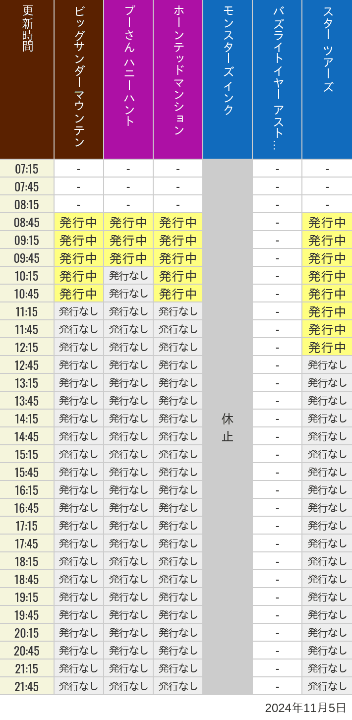 2024年11月5日（火）のビッグサンダーマウンテン スプラッシュマウンテン 美女と野獣 魔法のものがたり プーさん ハニーハントの待ち時間を7時から21時まで時間別に記録した表