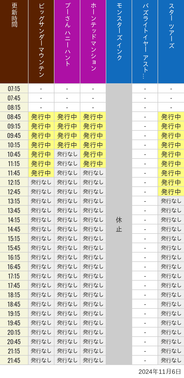 2024年11月6日（水）のビッグサンダーマウンテン スプラッシュマウンテン 美女と野獣 魔法のものがたり プーさん ハニーハントの待ち時間を7時から21時まで時間別に記録した表