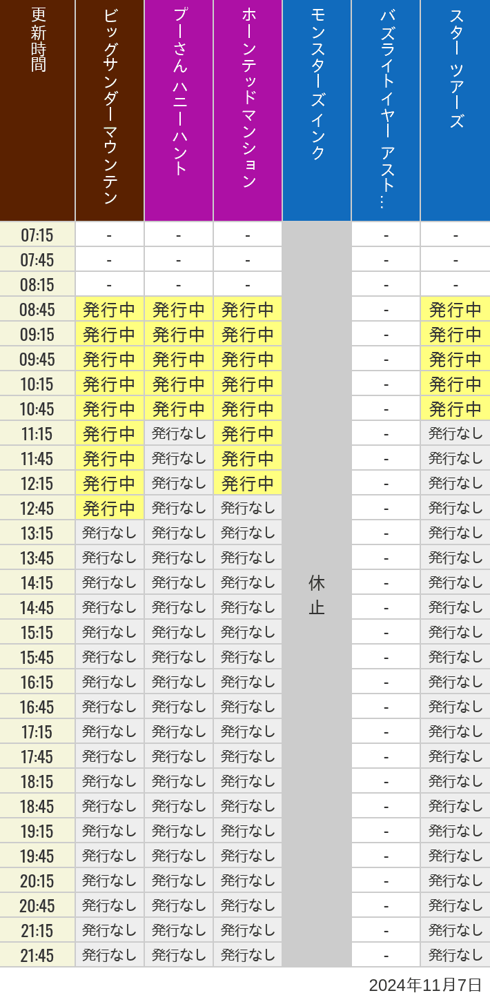 2024年11月7日（木）のビッグサンダーマウンテン スプラッシュマウンテン 美女と野獣 魔法のものがたり プーさん ハニーハントの待ち時間を7時から21時まで時間別に記録した表