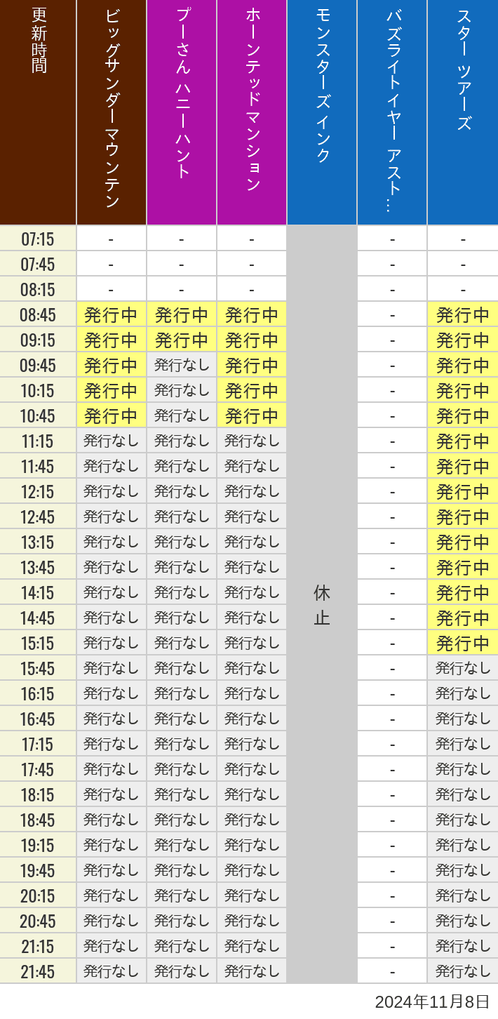 2024年11月8日（金）のビッグサンダーマウンテン スプラッシュマウンテン 美女と野獣 魔法のものがたり プーさん ハニーハントの待ち時間を7時から21時まで時間別に記録した表