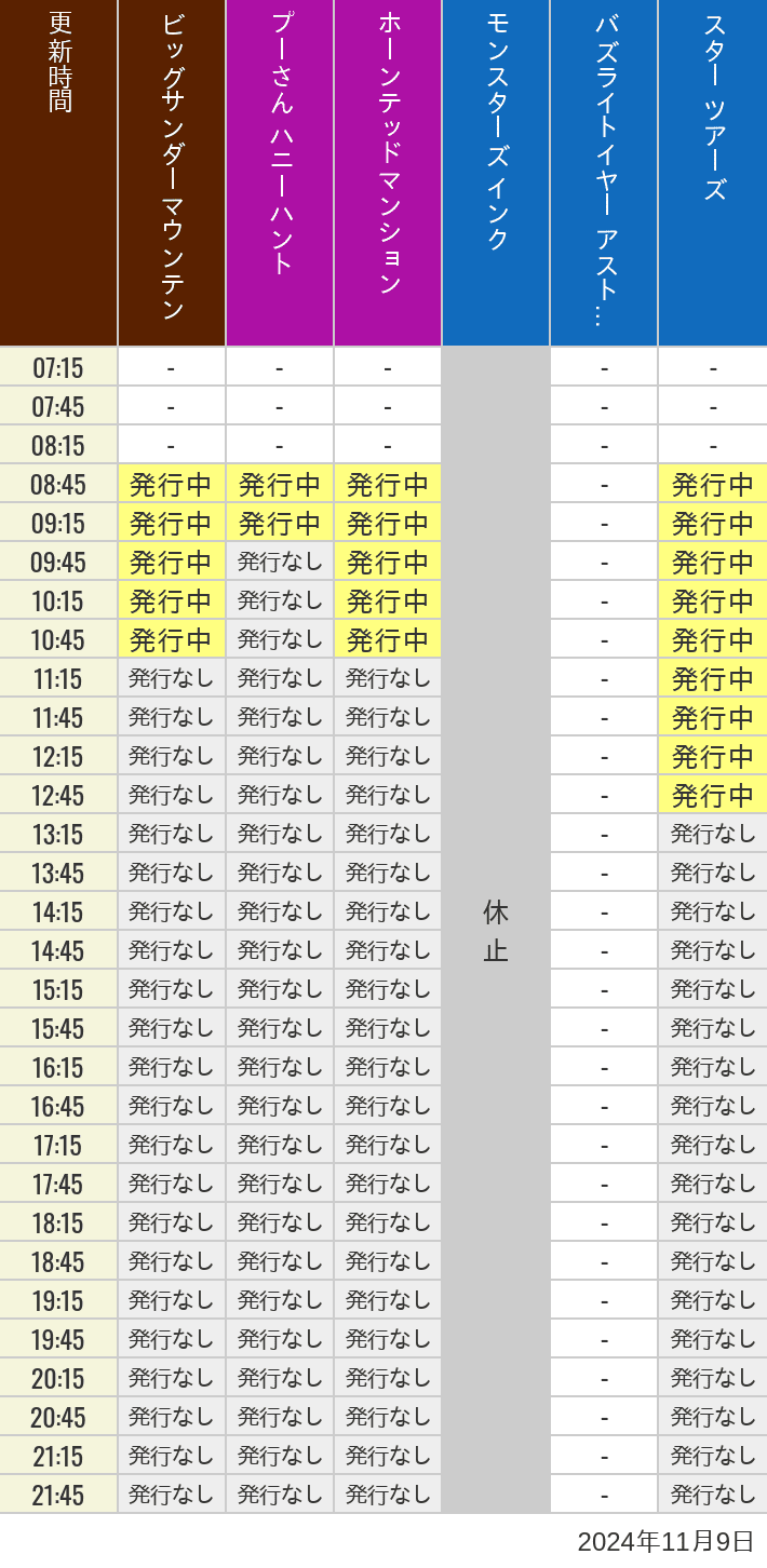 2024年11月9日（土）のビッグサンダーマウンテン スプラッシュマウンテン 美女と野獣 魔法のものがたり プーさん ハニーハントの待ち時間を7時から21時まで時間別に記録した表