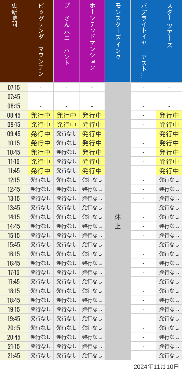 2024年11月10日（日）のビッグサンダーマウンテン スプラッシュマウンテン 美女と野獣 魔法のものがたり プーさん ハニーハントの待ち時間を7時から21時まで時間別に記録した表