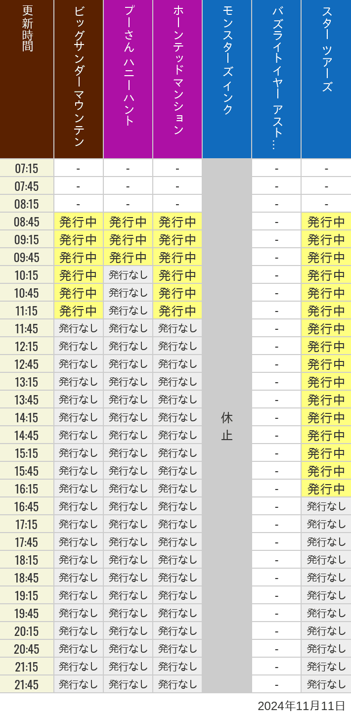 2024年11月11日（月）のビッグサンダーマウンテン スプラッシュマウンテン 美女と野獣 魔法のものがたり プーさん ハニーハントの待ち時間を7時から21時まで時間別に記録した表