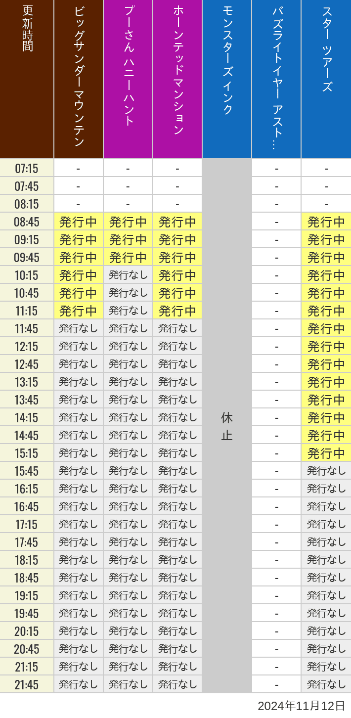 2024年11月12日（火）のビッグサンダーマウンテン スプラッシュマウンテン 美女と野獣 魔法のものがたり プーさん ハニーハントの待ち時間を7時から21時まで時間別に記録した表