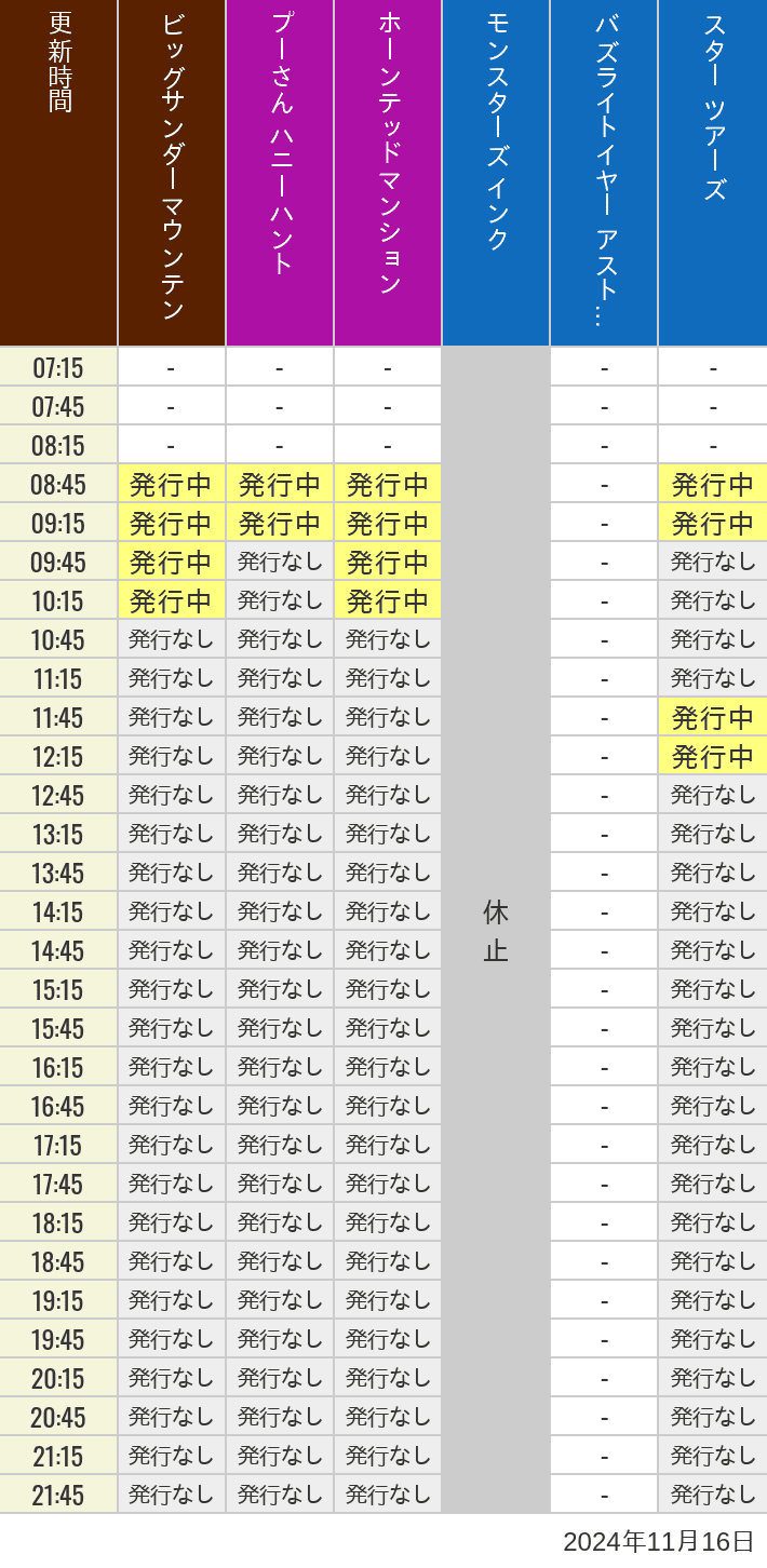 2024年11月16日（土）のビッグサンダーマウンテン スプラッシュマウンテン 美女と野獣 魔法のものがたり プーさん ハニーハントの待ち時間を7時から21時まで時間別に記録した表